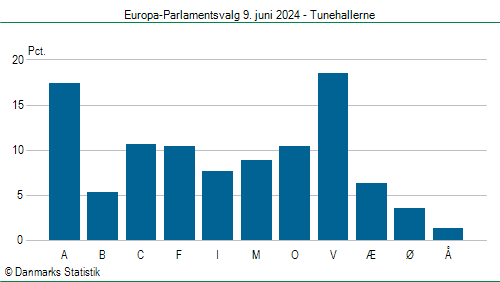 Europa-Parlamentsvalg søndag  9. juni 2024