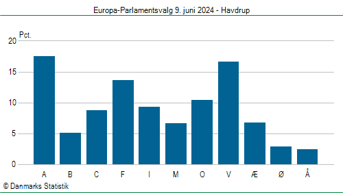 Europa-Parlamentsvalg søndag  9. juni 2024