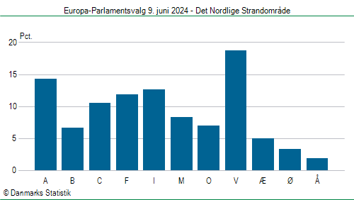 Europa-Parlamentsvalg søndag  9. juni 2024