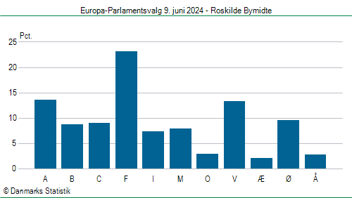 Europa-Parlamentsvalg søndag  9. juni 2024