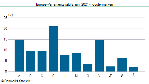 Europa-Parlamentsvalg søndag  9. juni 2024