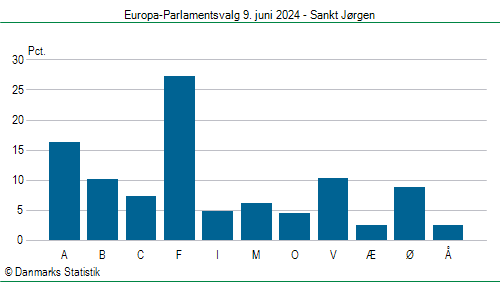 Europa-Parlamentsvalg søndag  9. juni 2024