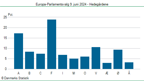 Europa-Parlamentsvalg søndag  9. juni 2024