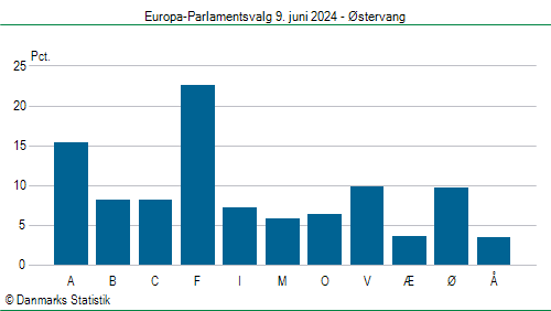 Europa-Parlamentsvalg søndag  9. juni 2024