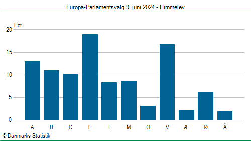 Europa-Parlamentsvalg søndag  9. juni 2024