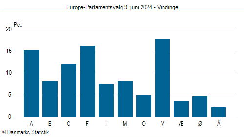 Europa-Parlamentsvalg søndag  9. juni 2024