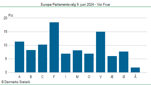 Europa-Parlamentsvalg søndag  9. juni 2024