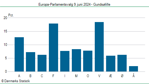 Europa-Parlamentsvalg søndag  9. juni 2024