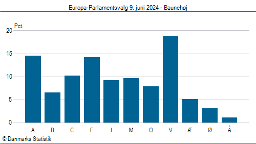 Europa-Parlamentsvalg søndag  9. juni 2024