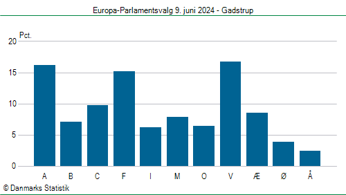 Europa-Parlamentsvalg søndag  9. juni 2024