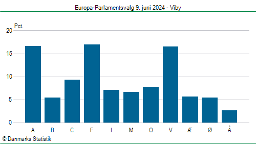 Europa-Parlamentsvalg søndag  9. juni 2024