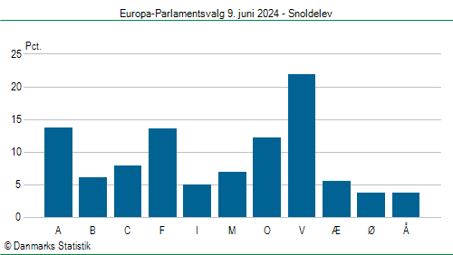 Europa-Parlamentsvalg søndag  9. juni 2024