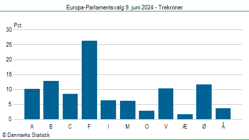 Europa-Parlamentsvalg søndag  9. juni 2024