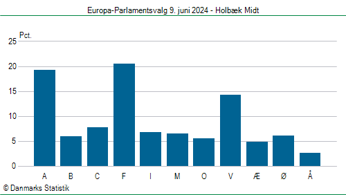 Europa-Parlamentsvalg søndag  9. juni 2024