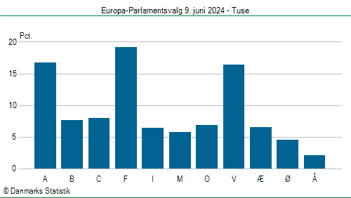 Europa-Parlamentsvalg søndag  9. juni 2024