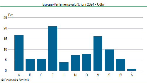 Europa-Parlamentsvalg søndag  9. juni 2024