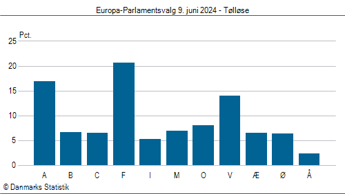 Europa-Parlamentsvalg søndag  9. juni 2024