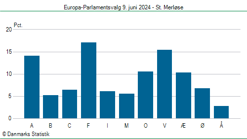 Europa-Parlamentsvalg søndag  9. juni 2024