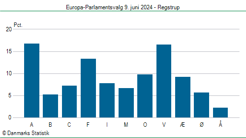 Europa-Parlamentsvalg søndag  9. juni 2024