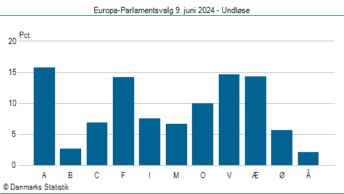 Europa-Parlamentsvalg søndag  9. juni 2024