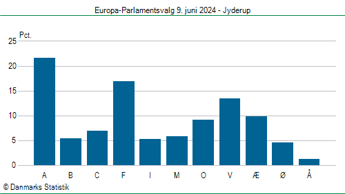 Europa-Parlamentsvalg søndag  9. juni 2024