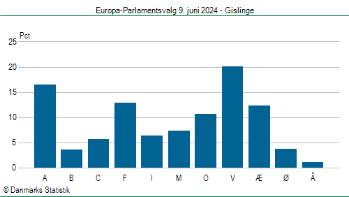 Europa-Parlamentsvalg søndag  9. juni 2024