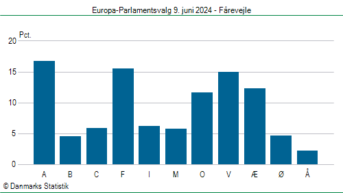 Europa-Parlamentsvalg søndag  9. juni 2024