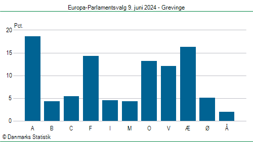 Europa-Parlamentsvalg søndag  9. juni 2024