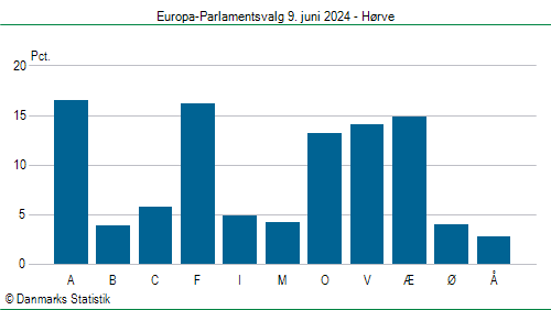 Europa-Parlamentsvalg søndag  9. juni 2024