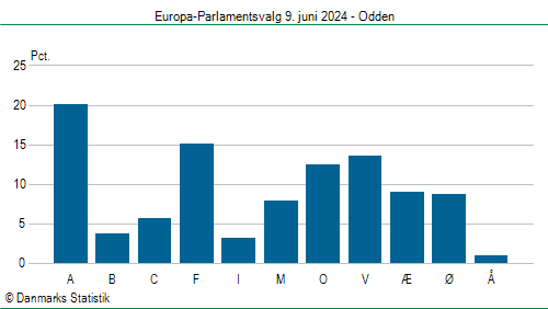 Europa-Parlamentsvalg søndag  9. juni 2024