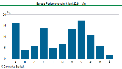 Europa-Parlamentsvalg søndag  9. juni 2024