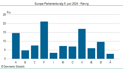 Europa-Parlamentsvalg søndag  9. juni 2024