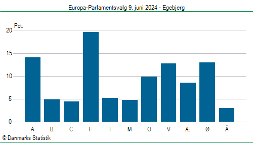 Europa-Parlamentsvalg søndag  9. juni 2024