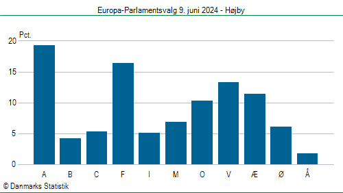 Europa-Parlamentsvalg søndag  9. juni 2024