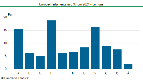 Europa-Parlamentsvalg søndag  9. juni 2024