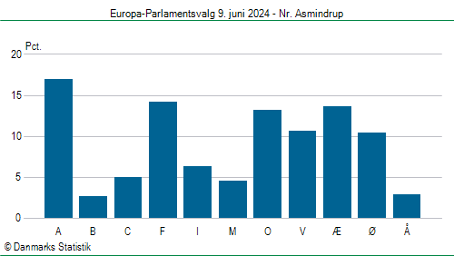 Europa-Parlamentsvalg søndag  9. juni 2024