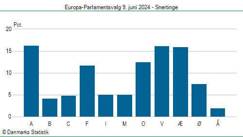 Europa-Parlamentsvalg søndag  9. juni 2024