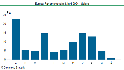 Europa-Parlamentsvalg søndag  9. juni 2024