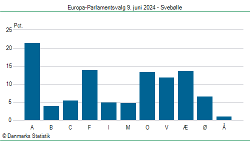 Europa-Parlamentsvalg søndag  9. juni 2024