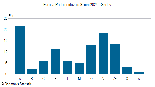 Europa-Parlamentsvalg søndag  9. juni 2024