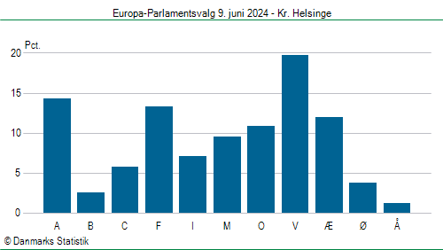 Europa-Parlamentsvalg søndag  9. juni 2024