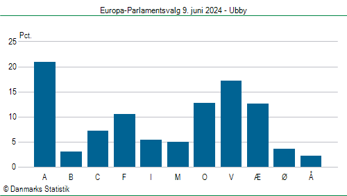 Europa-Parlamentsvalg søndag  9. juni 2024