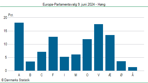 Europa-Parlamentsvalg søndag  9. juni 2024