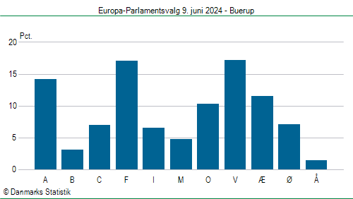 Europa-Parlamentsvalg søndag  9. juni 2024