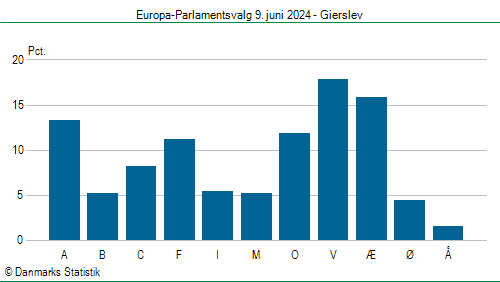 Europa-Parlamentsvalg søndag  9. juni 2024