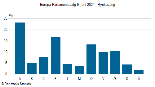 Europa-Parlamentsvalg søndag  9. juni 2024