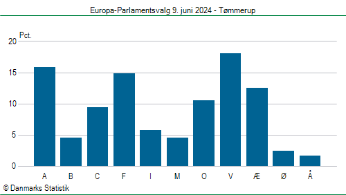 Europa-Parlamentsvalg søndag  9. juni 2024