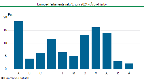 Europa-Parlamentsvalg søndag  9. juni 2024