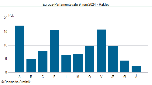 Europa-Parlamentsvalg søndag  9. juni 2024