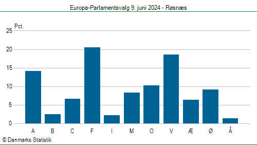 Europa-Parlamentsvalg søndag  9. juni 2024